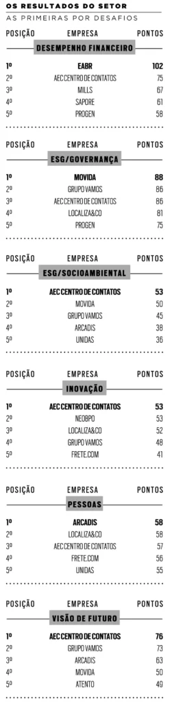 Os resultados por setor